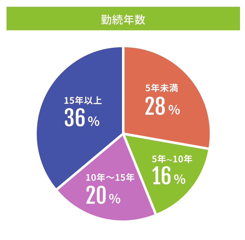 勤続年数