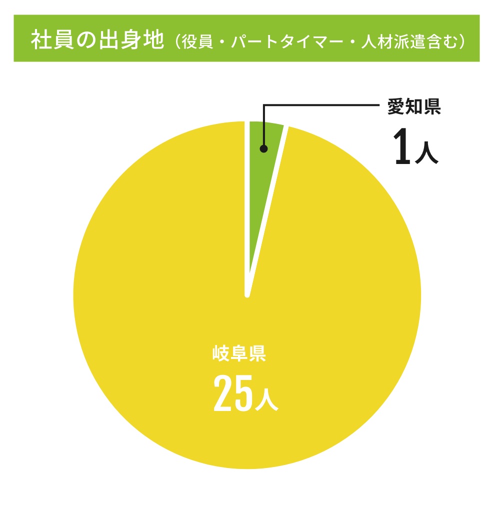 社員の出身地